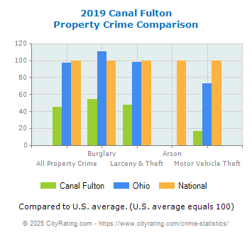 Canal Fulton Property Crime vs. State and National Comparison