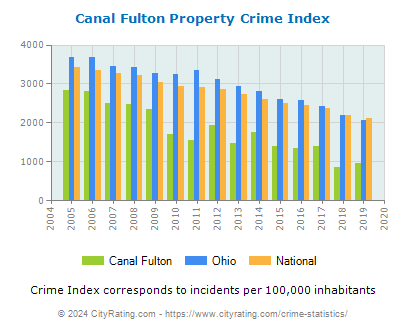 Canal Fulton Property Crime vs. State and National Per Capita