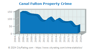 Canal Fulton Property Crime