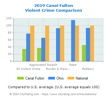 Canal Fulton Violent Crime vs. State and National Comparison
