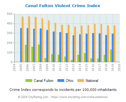 Canal Fulton Violent Crime vs. State and National Per Capita