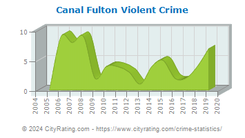 Canal Fulton Violent Crime
