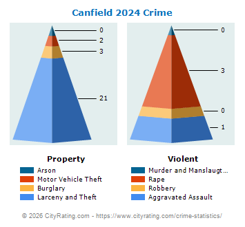Canfield Crime 2024