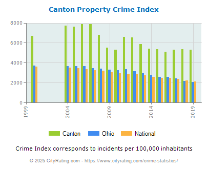 Canton Property Crime vs. State and National Per Capita