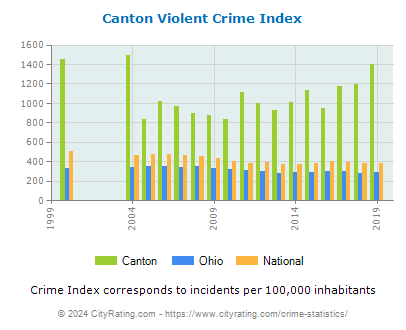 Canton Violent Crime vs. State and National Per Capita