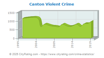 Canton Violent Crime