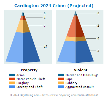Cardington Crime 2024