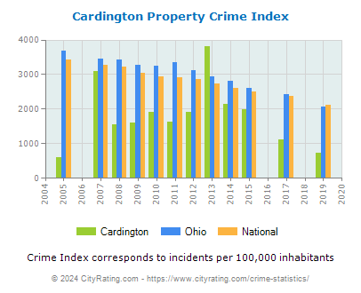 Cardington Property Crime vs. State and National Per Capita