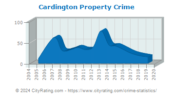 Cardington Property Crime