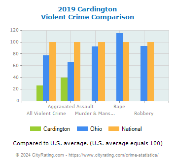 Cardington Violent Crime vs. State and National Comparison
