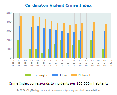 Cardington Violent Crime vs. State and National Per Capita