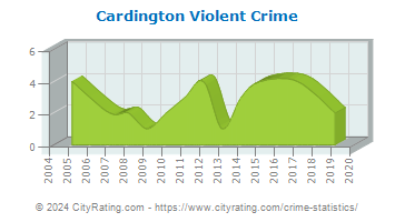 Cardington Violent Crime