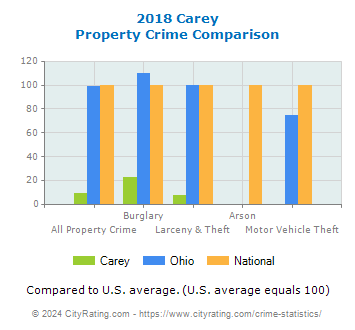 Carey Property Crime vs. State and National Comparison