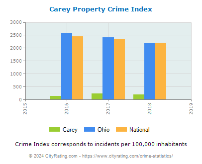 Carey Property Crime vs. State and National Per Capita