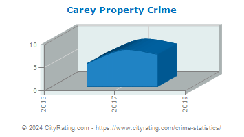 Carey Property Crime