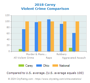 Carey Violent Crime vs. State and National Comparison