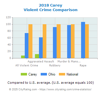 Carey Violent Crime vs. State and National Comparison