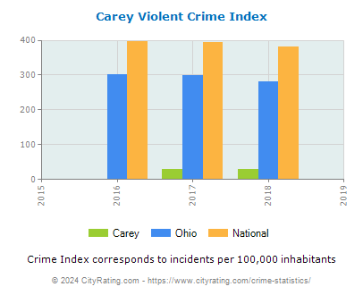 Carey Violent Crime vs. State and National Per Capita