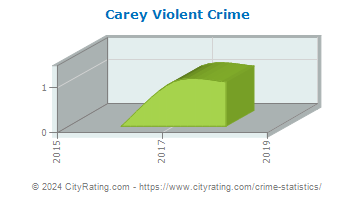 Carey Violent Crime
