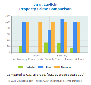 Carlisle Property Crime vs. State and National Comparison