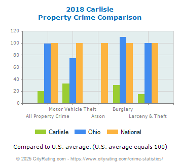 Carlisle Property Crime vs. State and National Comparison