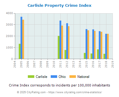 Carlisle Property Crime vs. State and National Per Capita