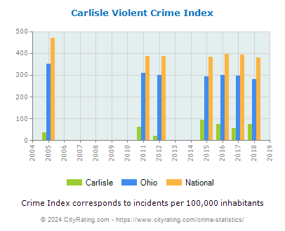 Carlisle Violent Crime vs. State and National Per Capita
