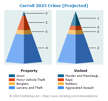 Carroll Township Crime 2023