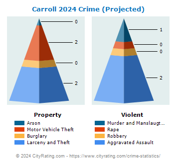 Carroll Township Crime 2024