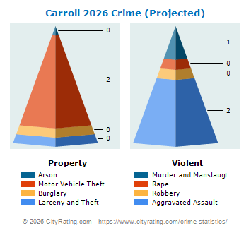 Carroll Township Crime 2026