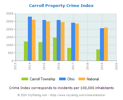 Carroll Township Property Crime vs. State and National Per Capita