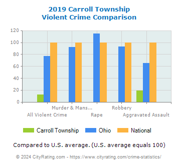 Carroll Township Violent Crime vs. State and National Comparison