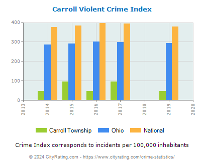 Carroll Township Violent Crime vs. State and National Per Capita