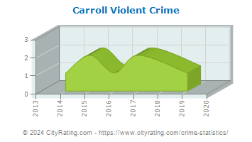 Carroll Township Violent Crime