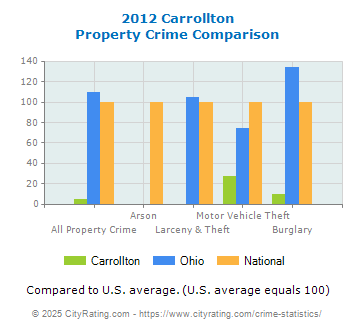 Carrollton Property Crime vs. State and National Comparison