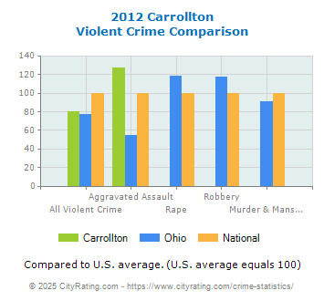 Carrollton Violent Crime vs. State and National Comparison