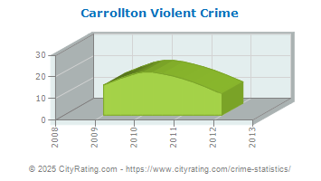 Carrollton Violent Crime