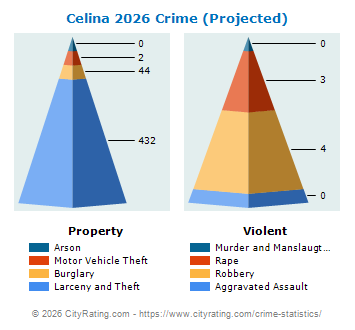 Celina Crime 2026