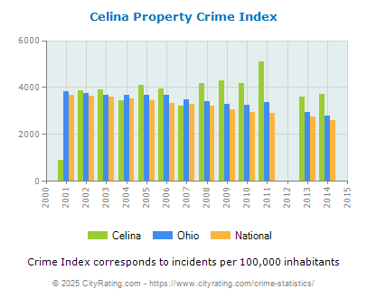 Celina Property Crime vs. State and National Per Capita