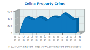 Celina Property Crime