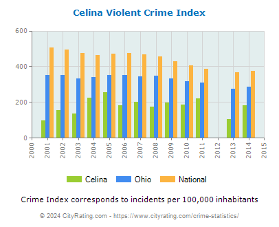 Celina Violent Crime vs. State and National Per Capita