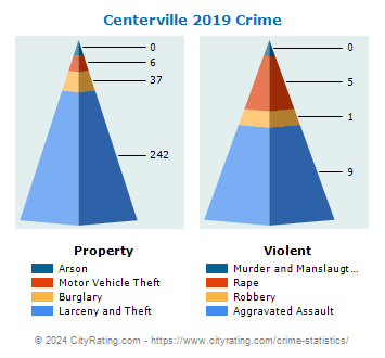 Centerville Crime 2019