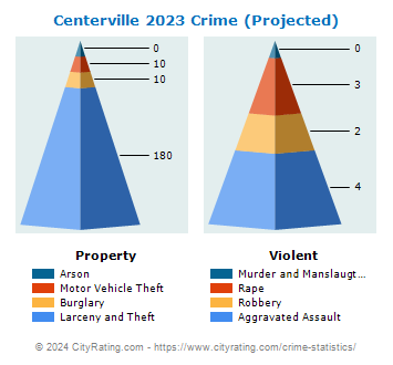 Centerville Crime 2023