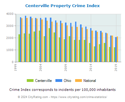 Centerville Property Crime vs. State and National Per Capita