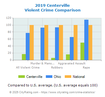 Centerville Violent Crime vs. State and National Comparison