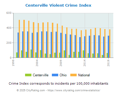 Centerville Violent Crime vs. State and National Per Capita