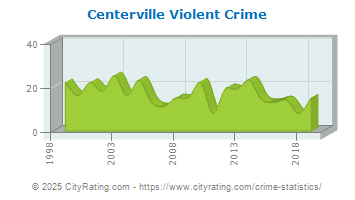 Centerville Violent Crime