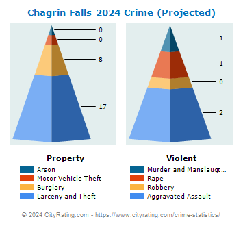 Chagrin Falls Crime 2024