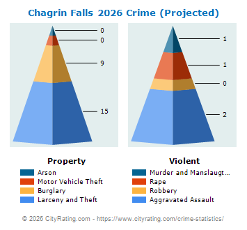 Chagrin Falls Crime 2026