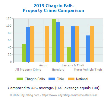 Chagrin Falls Property Crime vs. State and National Comparison